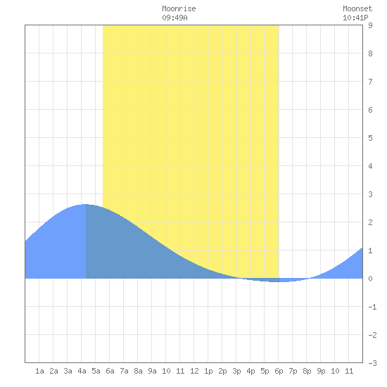 Dublon Island tide chart for Thursday, May 21, 2026