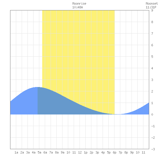 Dublon Island tide chart for Friday, May 22, 2026