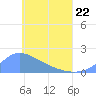 Dublon Island tide chart for Friday, May 22, 2026