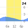 Dublon Island tide chart for Sunday, May 24, 2026