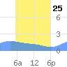 Dublon Island tide chart for Monday, May 25, 2026