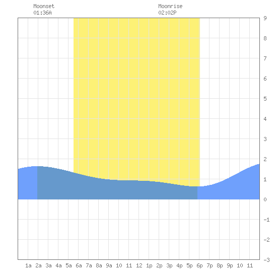 Dublon Island tide chart for Tuesday, May 26, 2026