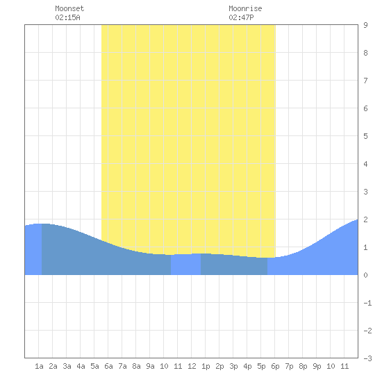 Dublon Island tide chart for Wednesday, May 27, 2026