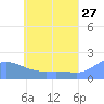 Dublon Island tide chart for Wednesday, May 27, 2026