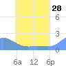 Dublon Island tide chart for Thursday, May 28, 2026