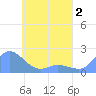 Dublon Island tide chart for Saturday, May 2, 2026