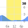 Dublon Island tide chart for Saturday, May 30, 2026
