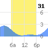 Dublon Island tide chart for Sunday, May 31, 2026