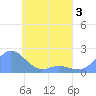 Dublon Island tide chart for Sunday, May 3, 2026