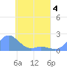 Dublon Island tide chart for Monday, May 4, 2026