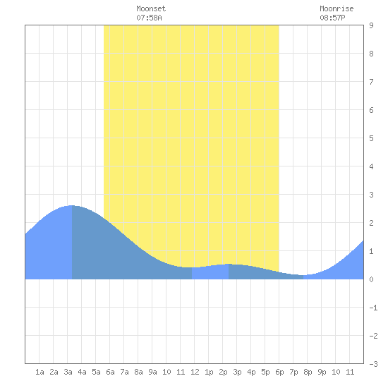 Dublon Island tide chart for Tuesday, May 5, 2026