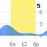 Dublon Island tide chart for Tuesday, May 5, 2026