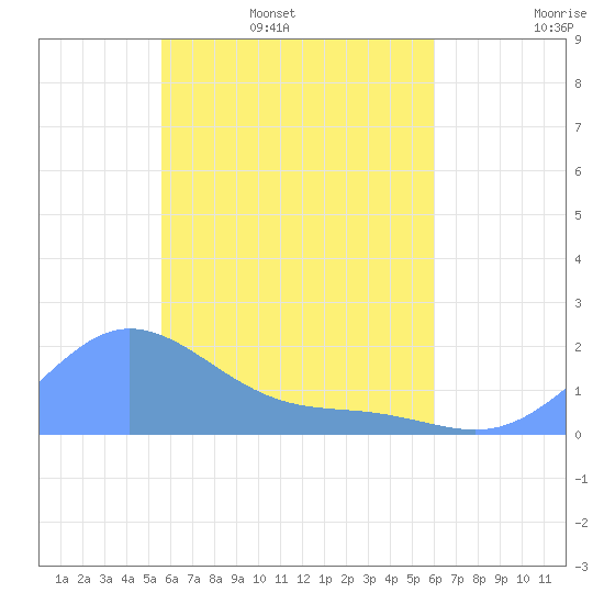 Dublon Island tide chart for Thursday, May 7, 2026
