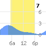 Dublon Island tide chart for Thursday, May 7, 2026