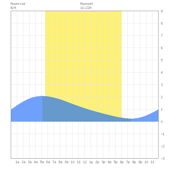 Dublon Island tide chart for Saturday, May 9, 2026