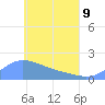 Dublon Island tide chart for Saturday, May 9, 2026