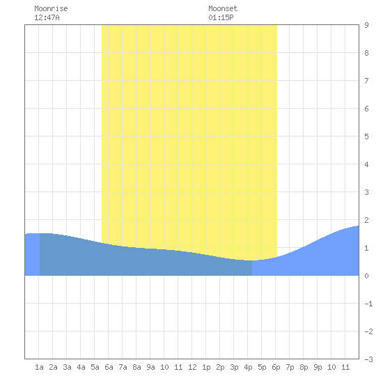 Dublon Island tide chart for Wednesday, June 10, 2026