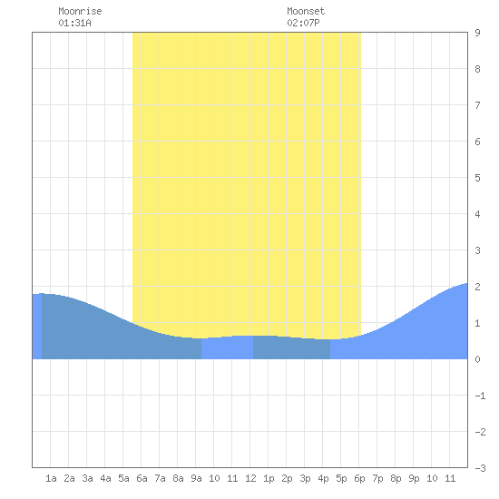 Dublon Island tide chart for Thursday, June 11, 2026