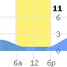 Dublon Island tide chart for Thursday, June 11, 2026