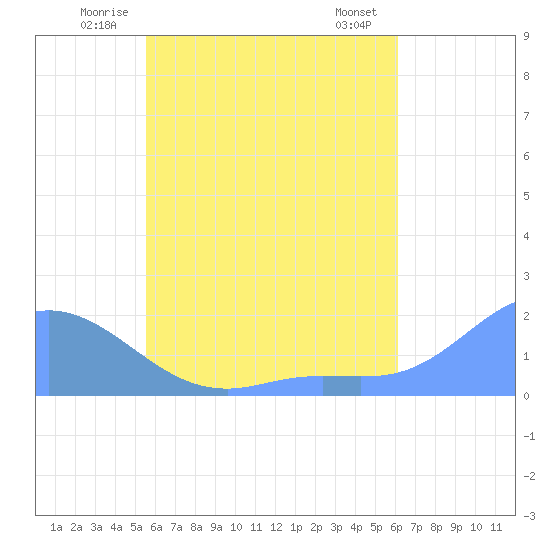 Dublon Island tide chart for Friday, June 12, 2026