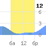Dublon Island tide chart for Friday, June 12, 2026
