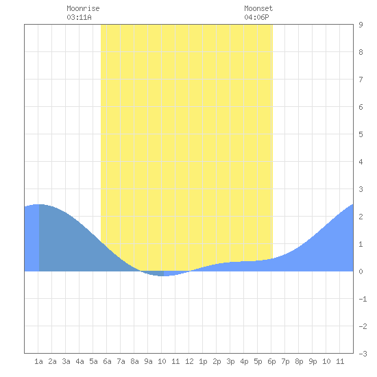 Dublon Island tide chart for Saturday, June 13, 2026