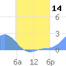 Dublon Island tide chart for Sunday, June 14, 2026