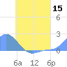 Dublon Island tide chart for Monday, June 15, 2026