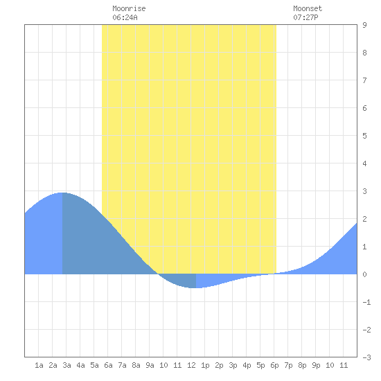 Dublon Island tide chart for Tuesday, June 16, 2026