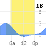 Dublon Island tide chart for Tuesday, June 16, 2026