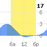 Dublon Island tide chart for Wednesday, June 17, 2026