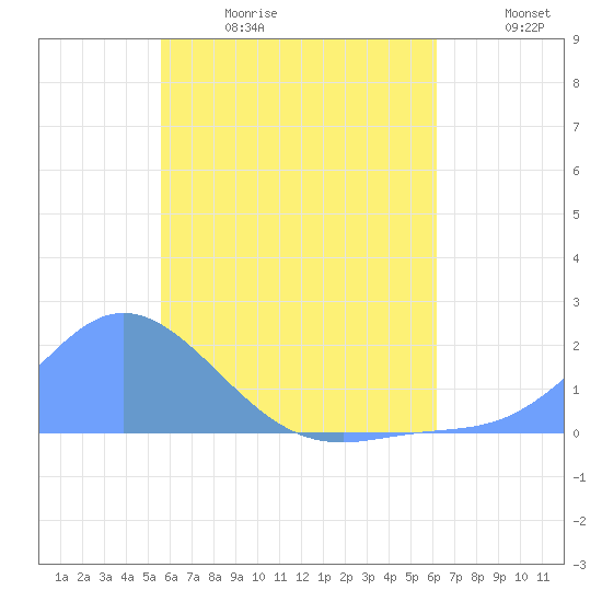 Dublon Island tide chart for Thursday, June 18, 2026