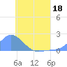Dublon Island tide chart for Thursday, June 18, 2026