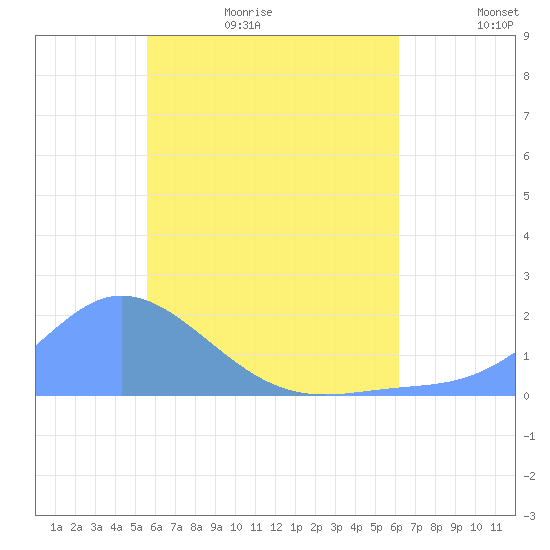 Dublon Island tide chart for Friday, June 19, 2026
