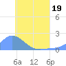 Dublon Island tide chart for Friday, June 19, 2026