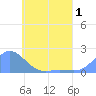 Dublon Island tide chart for Monday, June 1, 2026