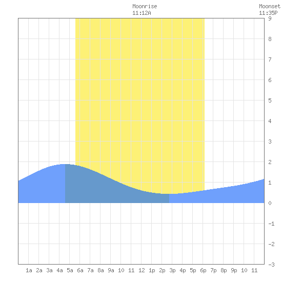 Dublon Island tide chart for Sunday, June 21, 2026