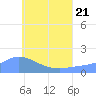 Dublon Island tide chart for Sunday, June 21, 2026