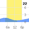 Dublon Island tide chart for Monday, June 22, 2026