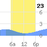 Dublon Island tide chart for Tuesday, June 23, 2026