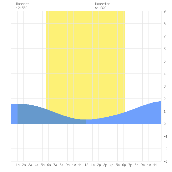 Dublon Island tide chart for Wednesday, June 24, 2026