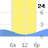 Dublon Island tide chart for Wednesday, June 24, 2026