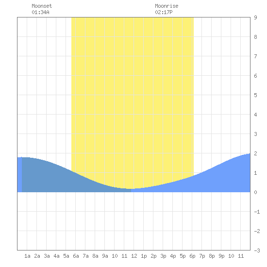 Dublon Island tide chart for Thursday, June 25, 2026