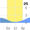 Dublon Island tide chart for Thursday, June 25, 2026