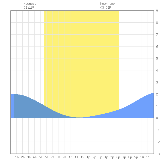 Dublon Island tide chart for Friday, June 26, 2026