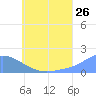 Dublon Island tide chart for Friday, June 26, 2026