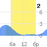 Dublon Island tide chart for Tuesday, June 2, 2026