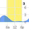 Dublon Island tide chart for Wednesday, June 3, 2026