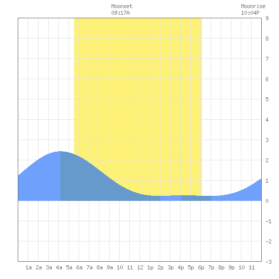 Dublon Island tide chart for Friday, June 5, 2026