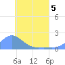 Dublon Island tide chart for Friday, June 5, 2026